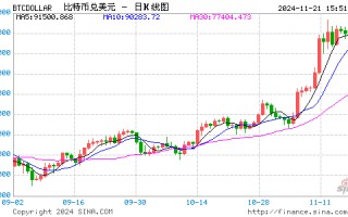 比特币突破97500美元 冲击10万美元？