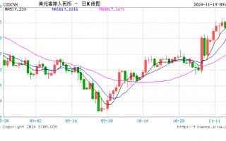 人民币兑美元中间价报7.1911元，下调4个点