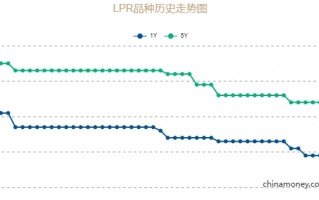 11月LPR报价出炉，两个期限品种均保持不变 释放什么信号？