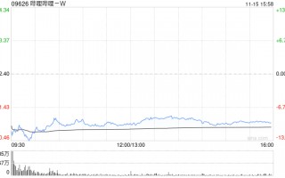 高盛：维持哔哩哔哩-W“买入”评级 目标价176港元