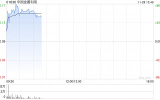 中国金属利用早盘拉升逾70% 两日累计涨幅超过1倍