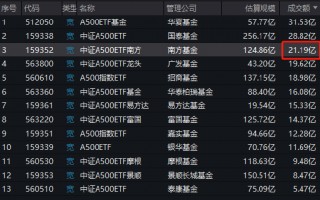 中证A500ETF南方（159352）成交额21.19亿元同类第三，成立以来收益同类第二