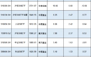 新一轮ETF降费或将到来！南方基金中证500ETF规模1089亿费率0.5%，若降至0.15%这2只产品让南方基金营收降3亿