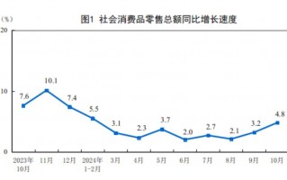 主要经济指标回升明显！10月社零总额增长4.8%，规模以上工业增加值增长5.3%，1-10月固投增长3.4%