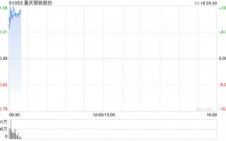 钢铁股早盘集体走高 重庆钢铁股份涨逾13%鞍钢股份涨超6%