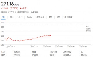 安进减肥药减重20%的效果亮眼，但副作用较高，股价一度大跌12.3%！