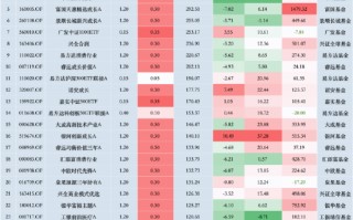 华夏基金降费假动作？3只千亿大单品上证50ETF、科创50ETF、沪深300ETF管理费0.5%，若降至0.15%一年损失15亿