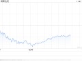 午盘：美股走低科技股领跌 纳指跌逾200点