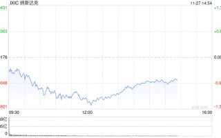 午盘：美股走低科技股领跌 纳指跌逾200点