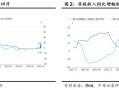 中原策略：财政收入边际改善 市场维持震荡