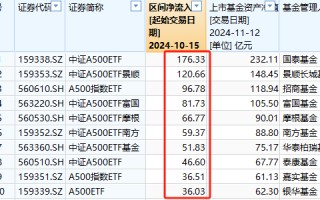 银华A500ETF上市以来资金净流入36亿元同类倒数第一