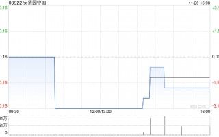 安贤园中国公布中期业绩 股东应占溢利1738.2万港元同比减少33.18%