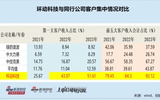 环动科技IPO：对大客户构成重大依赖并非行业惯例 连环资本运作打造“财富神话”后欲募资14亿元