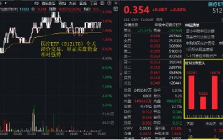 高盛上调行业评级，医疗服务、器械联袂拉涨！医疗ETF（512170）放量摸高2.59%！超5亿元资金提前埋伏！