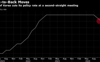 完全出人意料！韩国央行连续第二次降息 提前严防特朗普？