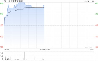 上海青浦消防现拉升逾233% 拟收购清大东方消防科技集团全部股权