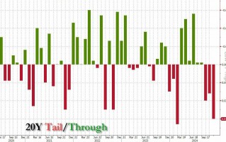 20年期美债拍卖翻车，美国国内需求创记录新低，美债美股齐跌