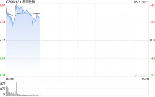 低价股近期持续活跃 利欧股份16个交易日累计涨超170%