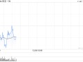 快手-W11月26日斥资3719.16万港元回购80万股