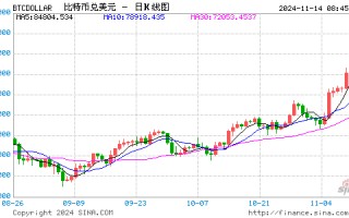 比特币再创新高 自美国大选以来已涨超30%