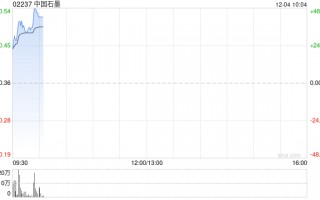 中国石墨早盘高开 股价现涨逾29%