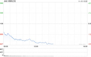午盘：美股走低科技股领跌 纳指下挫逾400点