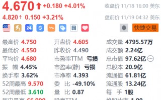 蔚来盘前涨超3% 阿维塔与蔚来能源达成充电网络合作