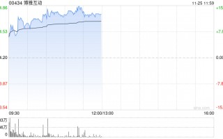 博雅互动早盘再涨逾12% 月内累计涨幅约150%