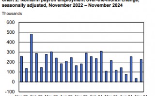 非农数据超预期，就业增幅为半年来最大