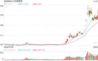 豆神教育股价暴涨暴跌谜雾重重，AI产品发布“踩准”破产重整节奏