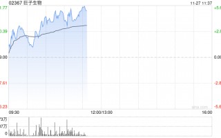 巨子生物现涨近5% 可复美与可丽金双11表现或支撑公司达成全年盈利目标