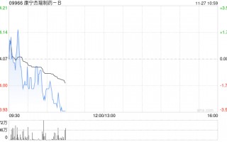 交银国际：维持康宁杰瑞制药-B“中性”评级 目标价下调至5港元