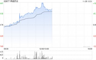 神威药业持续涨逾12% 公司首次中药配方颗粒集采产品全中标