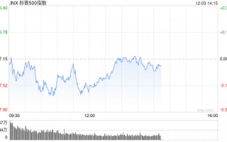 早盘：美股基本持平 纳指上涨0.1%