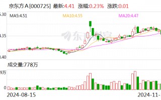 京东方A：拟通过子公司增资北电集成用于建设12英寸集成电路生产线项目