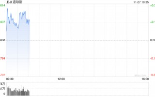 早盘：美股涨跌不一 道指盘中升破45000点