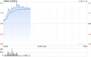 名创优品持续上涨逾6% 永辉超市拟与公司促进IP商业化合作