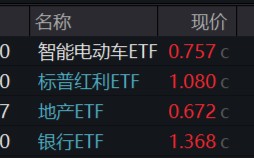 A股缩量盘整，固态电池逆市爆发，智能电动车ETF（516380）盘中上探2.5%！红利风起，坚守长期主义