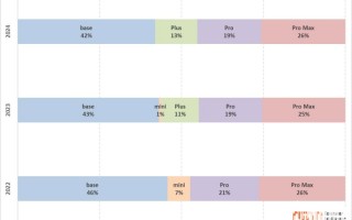 苹果iPhone 16标准版最畅销 Pro Max排第二