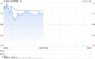 云顶新耀-B早盘涨近5% 依拉环素临床应用综合评价项目终期报告发布