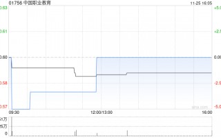 中国职业教育发布年度业绩 经调整纯利4.44亿元同比增加9.54%