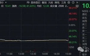 复牌大跌61%！专家：投资拟IPO公司风险较高