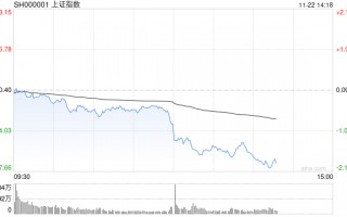 午评：指数早盘调整沪指跌1% AI应用端持续爆发