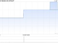 WANG ON GROUP发布中期业绩 股东应占溢利8600万港元同比减少22.5%