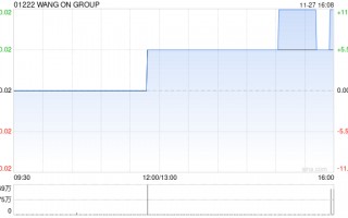 WANG ON GROUP发布中期业绩 股东应占溢利8600万港元同比减少22.5%