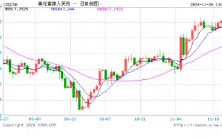 离岸人民币早盘异动突破7.27关口 跌至4个月低点什么情况？