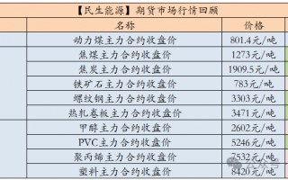 【民生能源 周泰团队】煤炭日报：2025年俄罗斯东部山脉路段煤炭运量或可增加1000万吨