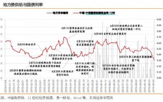 以史为鉴，化债对债市有什么影响？