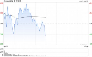 午评：沪指半日跌0.36% 短剧游戏概念盘中拉升