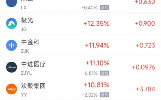 周三热门中概股涨跌不一 理想涨6.8%，小马智行跌7.7%